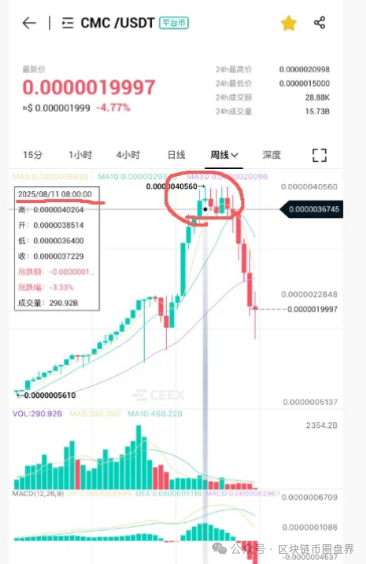 Ceex崩盘实锤！1000万亿平台币暴跌75%……(1)