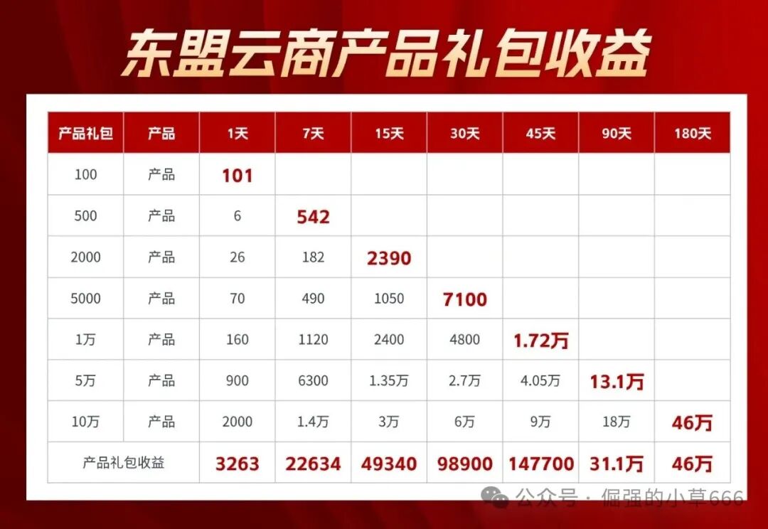 日赚2%？揭秘“东盟云商”惊天骗局：7级礼包、锁仓收割，比跑路的“唯遗”还狠！(6)