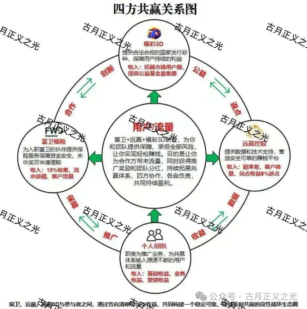 远赢富卫福险境外非法彩票平台，线上买彩票亏了包赔，6600元本金一年后变成120万？马上要崩盘跑路了！(4)