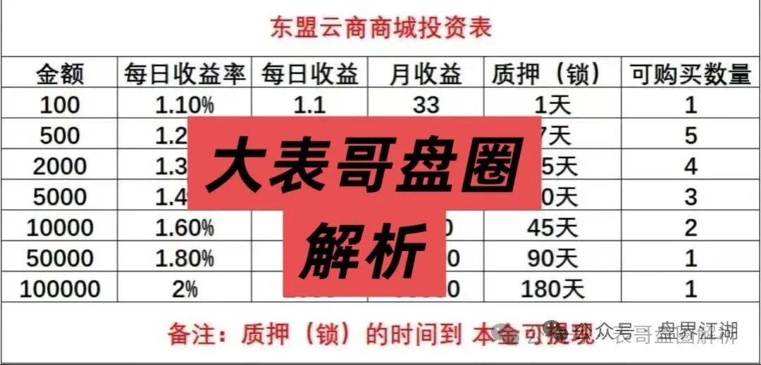 东盟云商分红类资金盘骗局，日收益1.6%，典型的一轮圈杀猪盘，看见一定要远离…(1)
