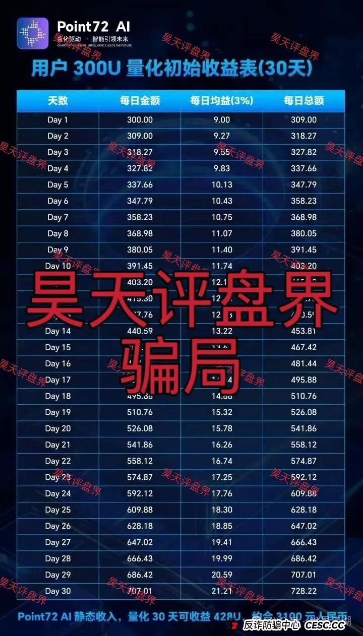 Point72Ai量化又一个套牌冒充正规公司的资金盘骗局，日收益高达3%，一定要提高警惕，切勿上当受骗！(1)