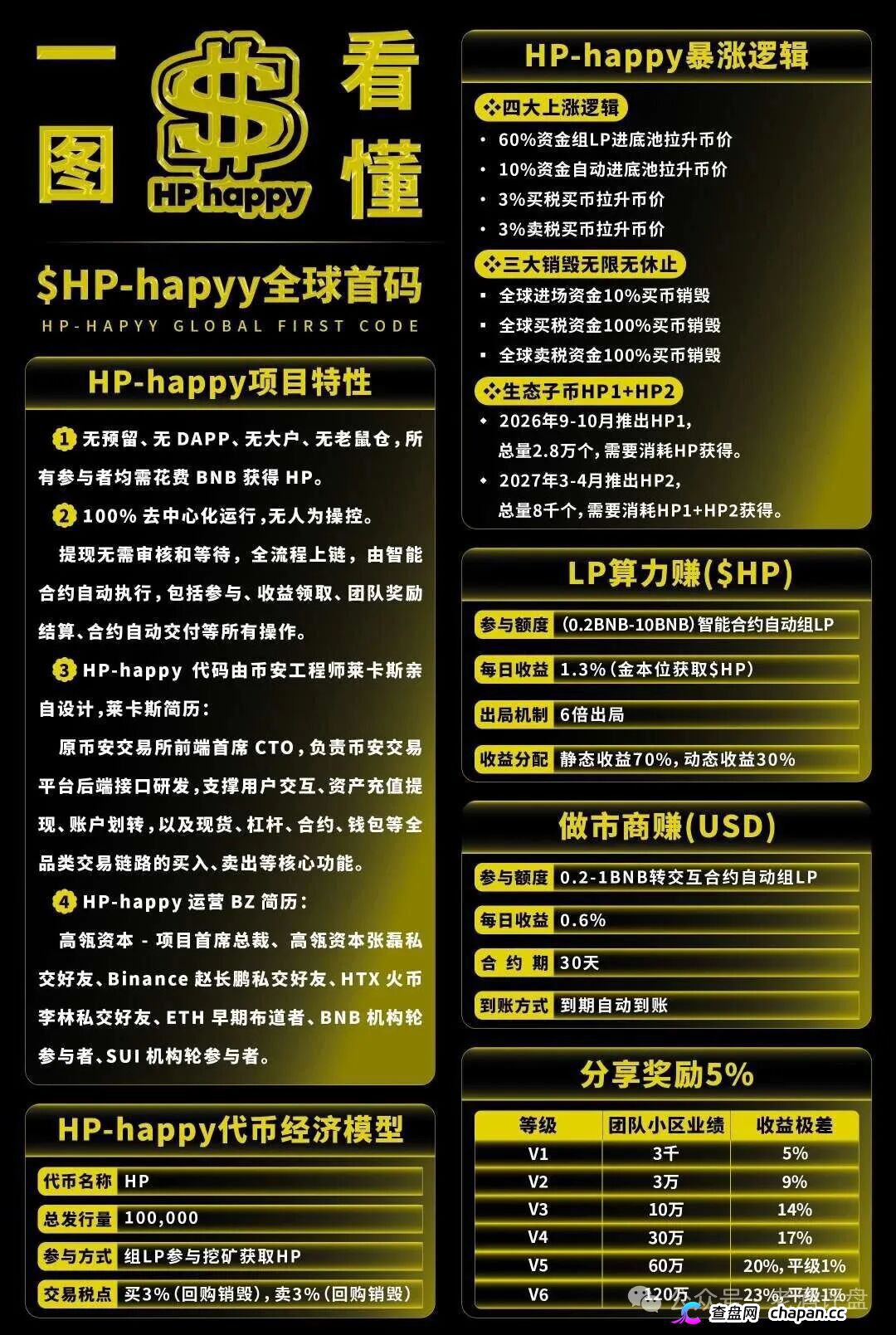 “Hp happy”(HP)社区币，操盘手就是“LL”“LML”原班人马！项目方格局很小，崩盘在即！！