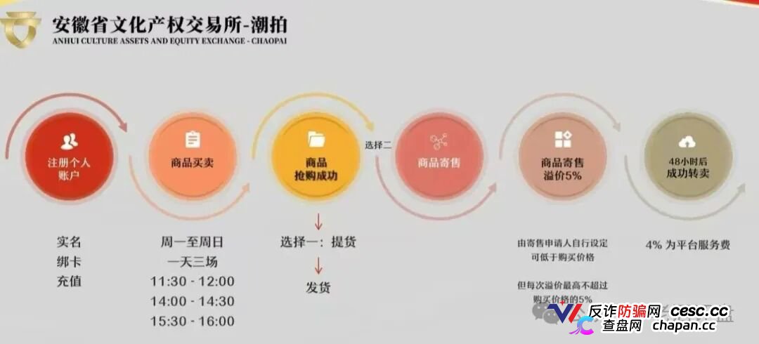 文潮集市资金盘骗局解密：从“潮玩交易”到“资金盘割菜”，一个国企背景也掩盖不了的庞氏陷阱！(1)